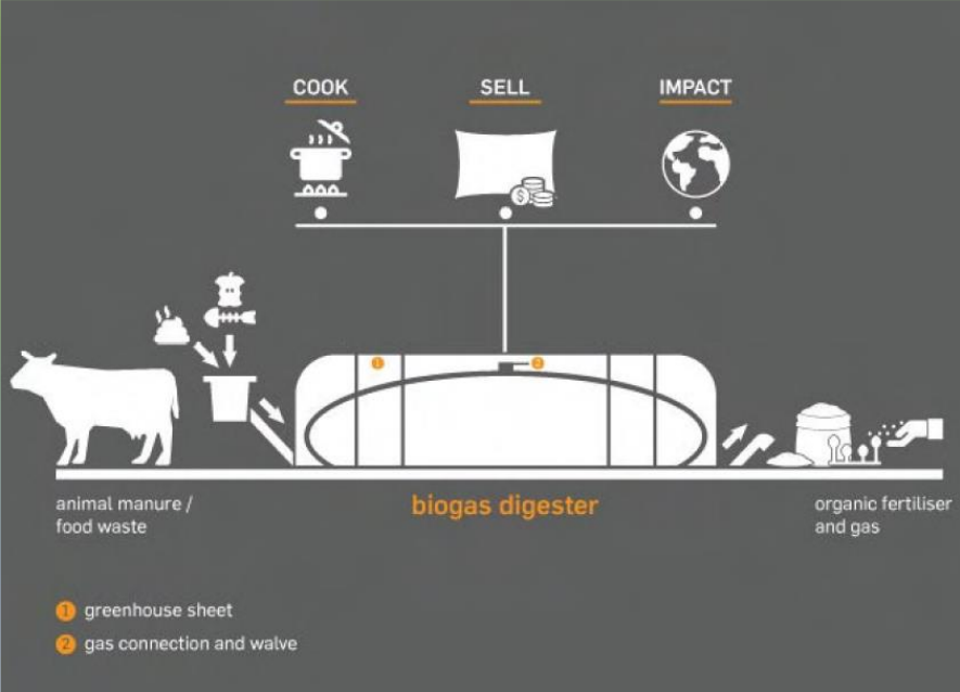 Projet 2 : Biogaz Ménager capture d'écran 2025 09 03 152516